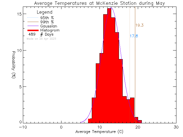 Fall Histogram of Temperature at McKenzie Elementary School