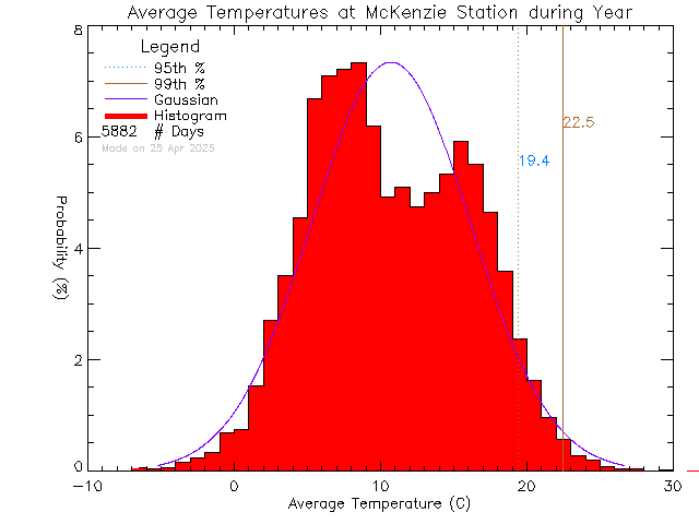 Year Histogram of Temperature at McKenzie Elementary School