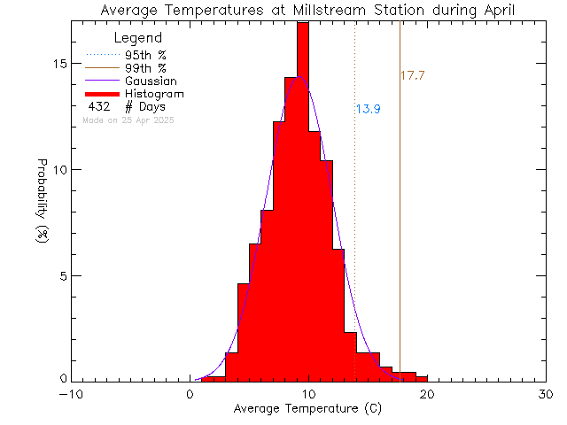 Fall Histogram of Temperature at Millstream Elementary School