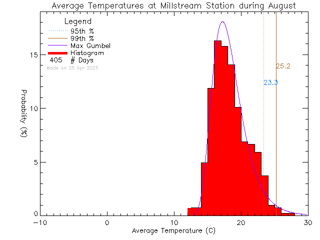 Fall Histogram of Temperature at Millstream Elementary School