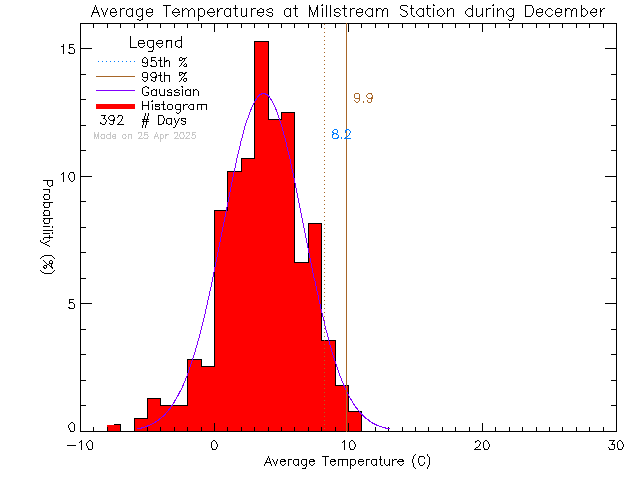 Fall Histogram of Temperature at Millstream Elementary School