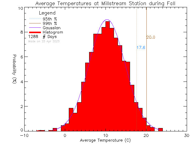 Fall Histogram of Temperature at Millstream Elementary School