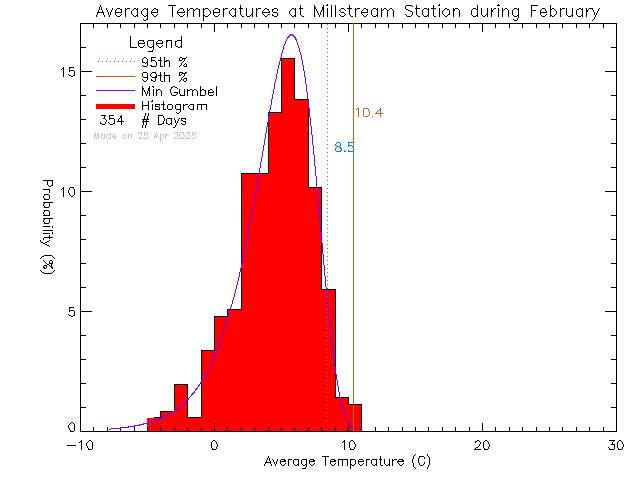 Fall Histogram of Temperature at Millstream Elementary School