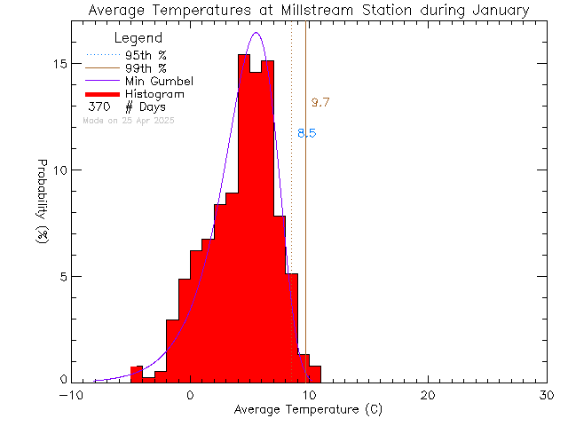 Fall Histogram of Temperature at Millstream Elementary School