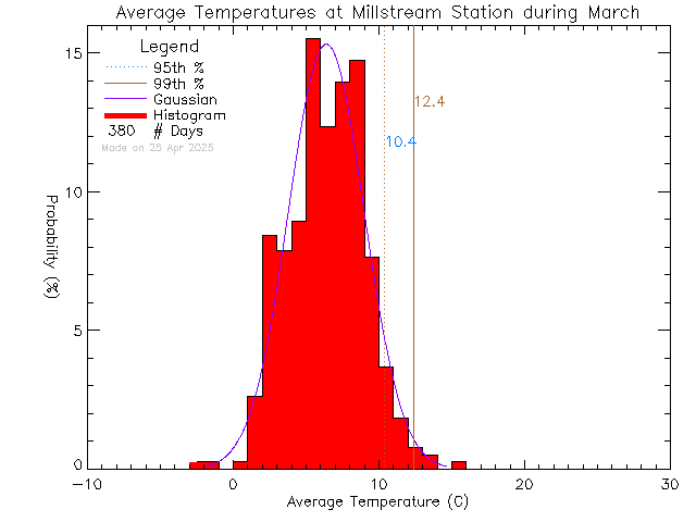 Fall Histogram of Temperature at Millstream Elementary School