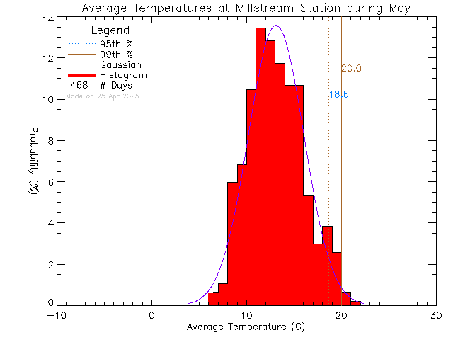 Fall Histogram of Temperature at Millstream Elementary School