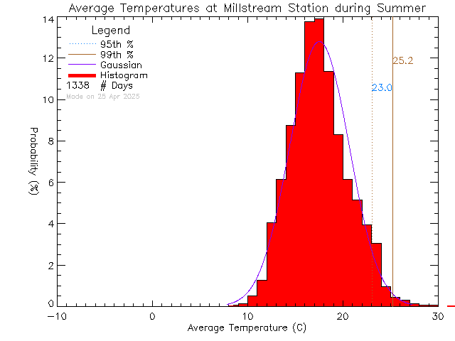 Summer Histogram of Temperature at Millstream Elementary School