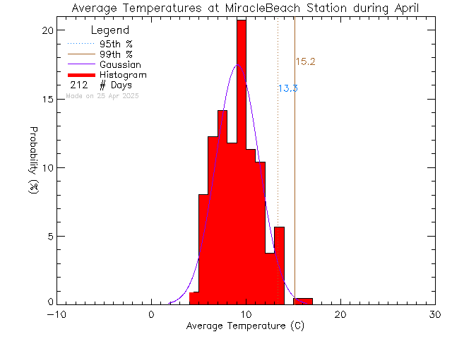 Fall Histogram of Temperature at Miracle Beach Elementary