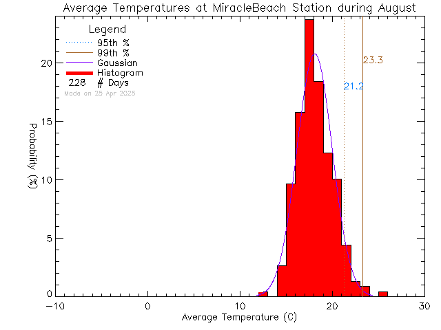 Fall Histogram of Temperature at Miracle Beach Elementary