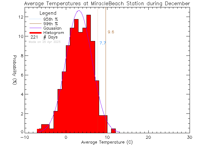 Fall Histogram of Temperature at Miracle Beach Elementary