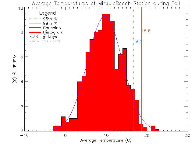 Fall Histogram of Temperature at Miracle Beach Elementary