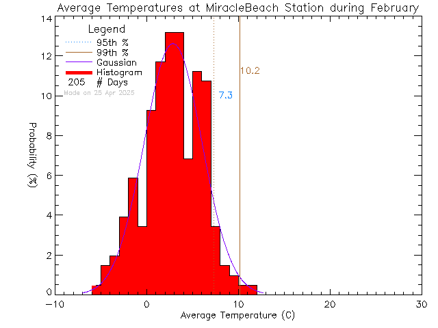 Fall Histogram of Temperature at Miracle Beach Elementary