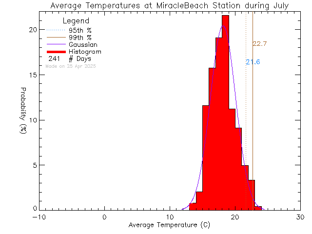 Fall Histogram of Temperature at Miracle Beach Elementary