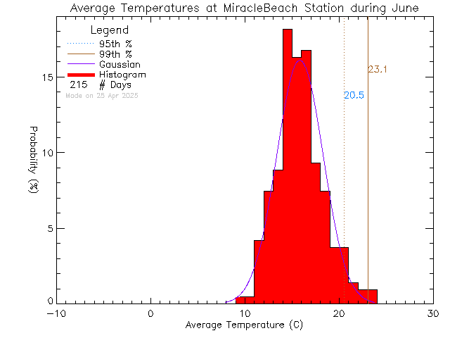 Fall Histogram of Temperature at Miracle Beach Elementary