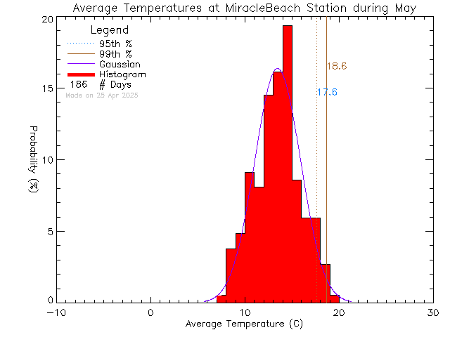 Fall Histogram of Temperature at Miracle Beach Elementary