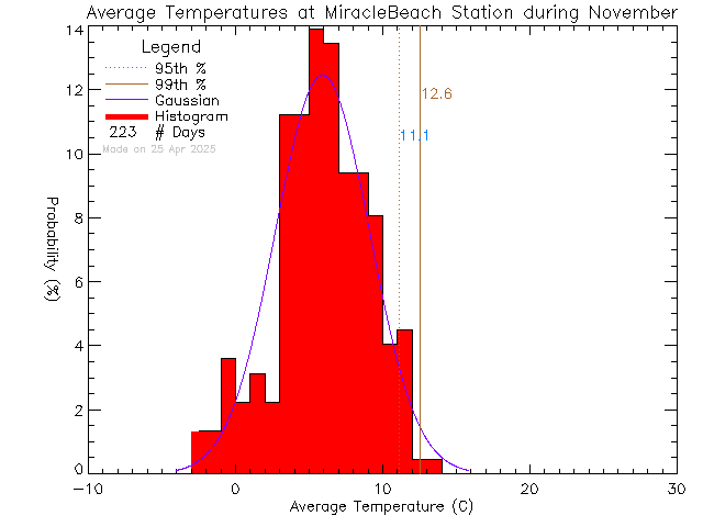 Fall Histogram of Temperature at Miracle Beach Elementary