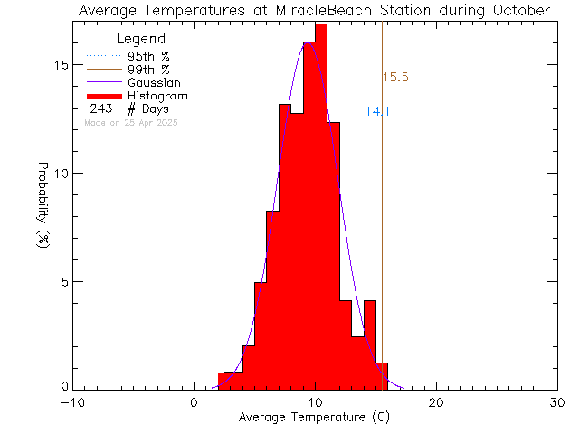 Fall Histogram of Temperature at Miracle Beach Elementary