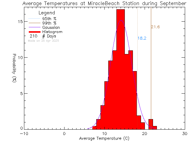 Fall Histogram of Temperature at Miracle Beach Elementary