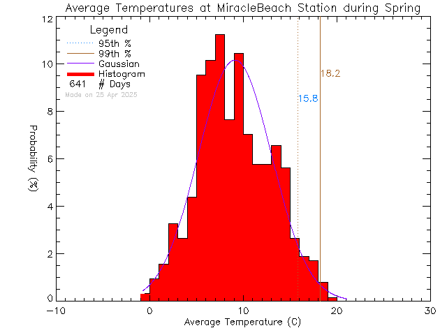 Spring Histogram of Temperature at Miracle Beach Elementary