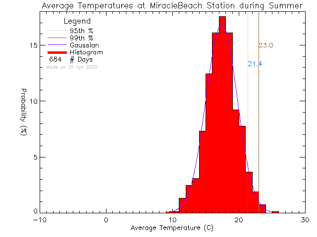 Summer Histogram of Temperature at Miracle Beach Elementary