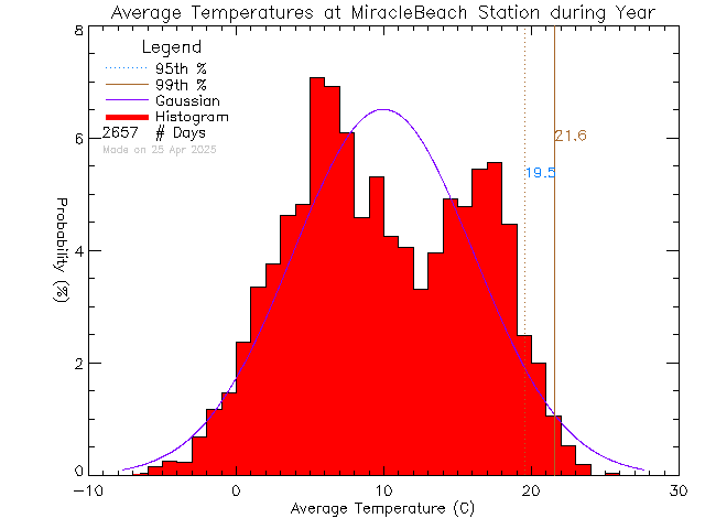 Year Histogram of Temperature at Miracle Beach Elementary