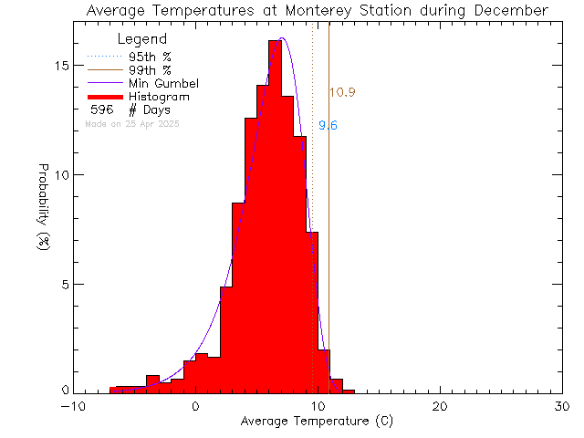 Fall Histogram of Temperature at Monterey Middle School