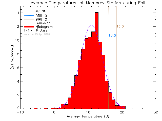 Fall Histogram of Temperature at Monterey Middle School