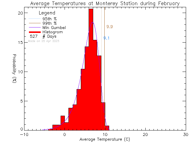 Fall Histogram of Temperature at Monterey Middle School