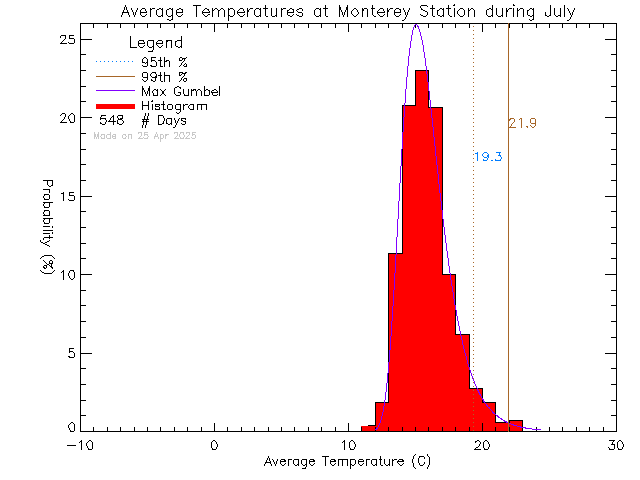 Fall Histogram of Temperature at Monterey Middle School