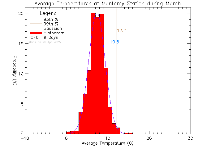 Fall Histogram of Temperature at Monterey Middle School