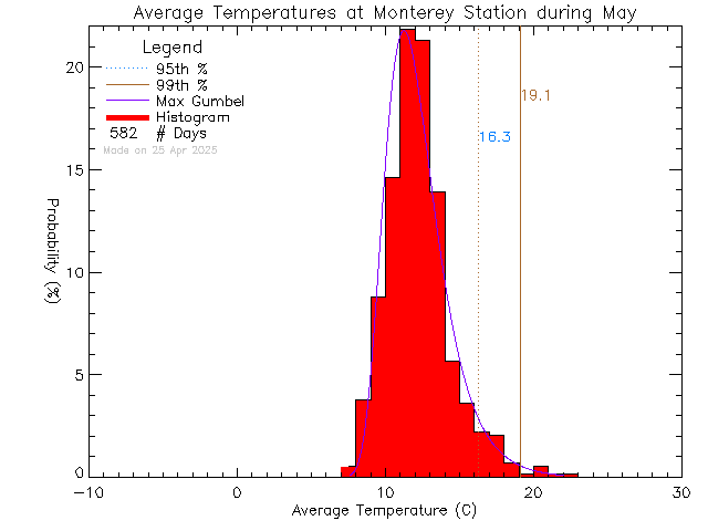 Fall Histogram of Temperature at Monterey Middle School