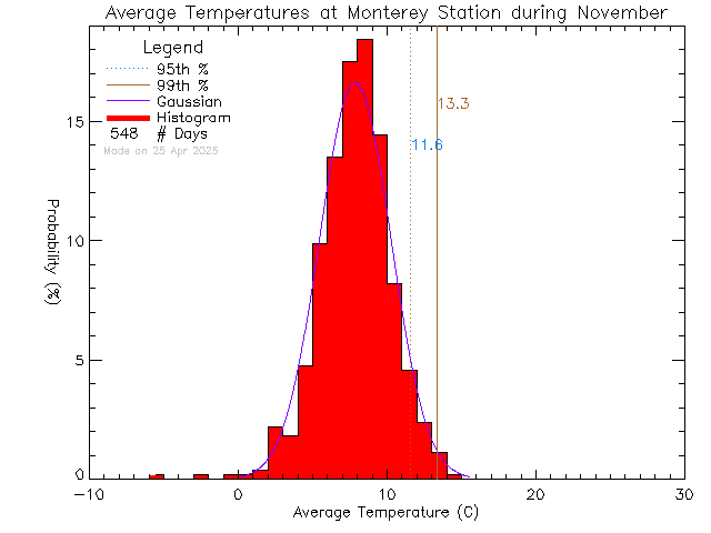 Fall Histogram of Temperature at Monterey Middle School