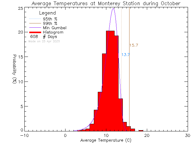 Fall Histogram of Temperature at Monterey Middle School