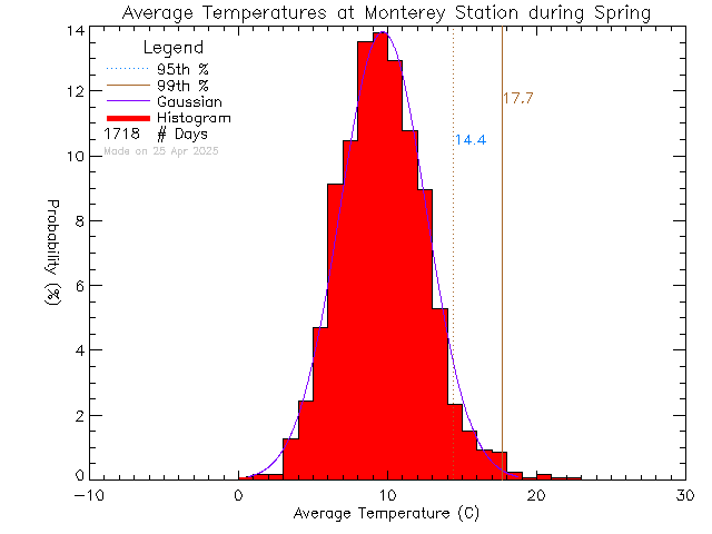 Spring Histogram of Temperature at Monterey Middle School