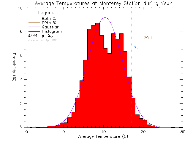 Year Histogram of Temperature at Monterey Middle School