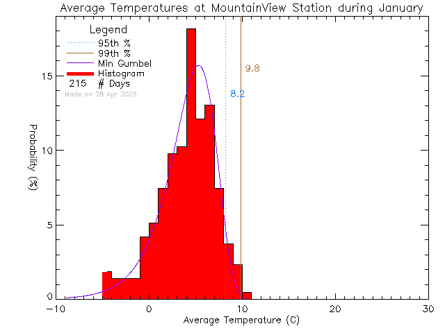 Fall Histogram of Temperature at Mountain View Elementary