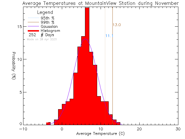 Fall Histogram of Temperature at Mountain View Elementary