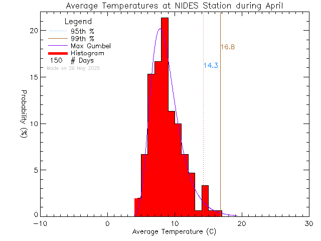 Fall Histogram of Temperature at North Island Distance Education School