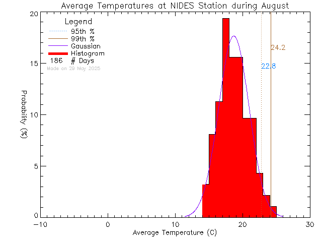 Fall Histogram of Temperature at North Island Distance Education School