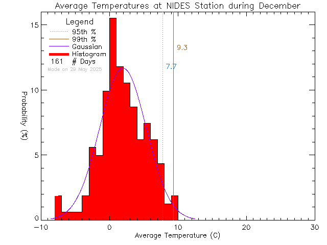 Fall Histogram of Temperature at North Island Distance Education School