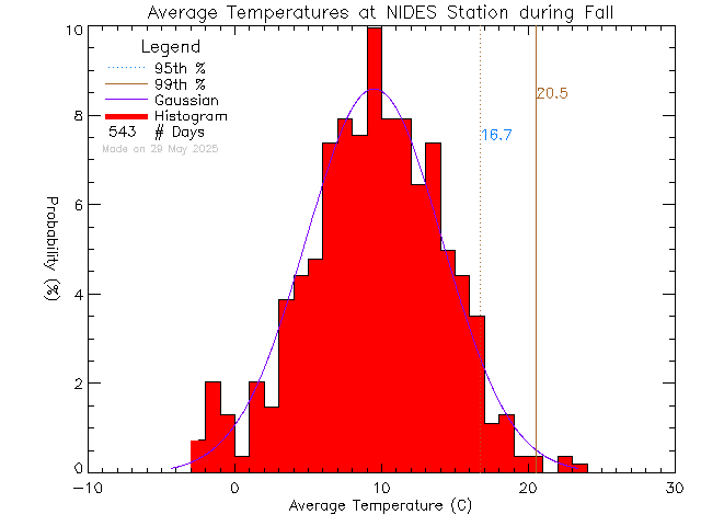 Fall Histogram of Temperature at North Island Distance Education School