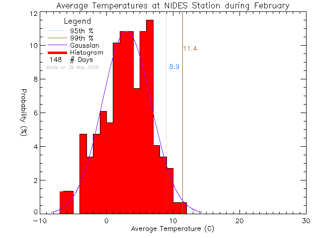 Fall Histogram of Temperature at North Island Distance Education School