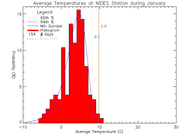 Fall Histogram of Temperature at North Island Distance Education School