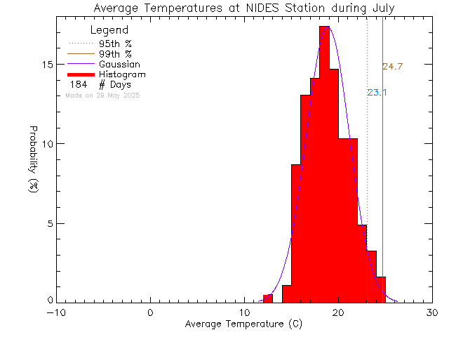 Fall Histogram of Temperature at North Island Distance Education School