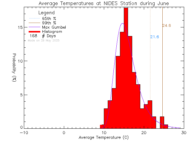 Fall Histogram of Temperature at North Island Distance Education School