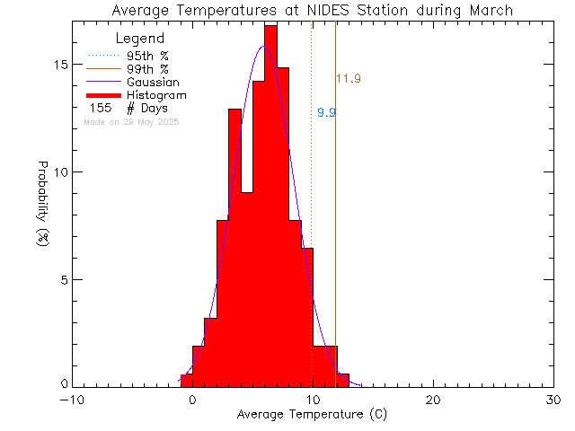 Fall Histogram of Temperature at North Island Distance Education School