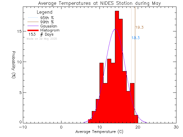 Fall Histogram of Temperature at North Island Distance Education School