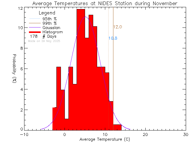 Fall Histogram of Temperature at North Island Distance Education School