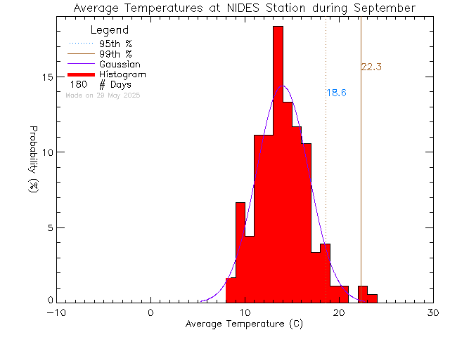 Fall Histogram of Temperature at North Island Distance Education School