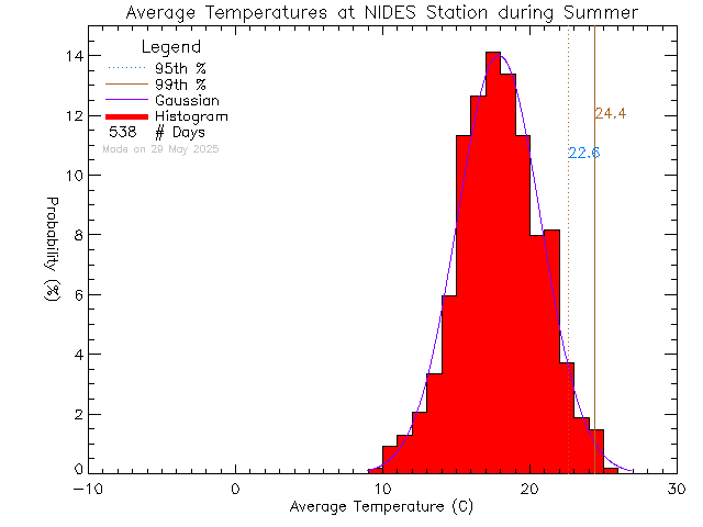 Summer Histogram of Temperature at North Island Distance Education School